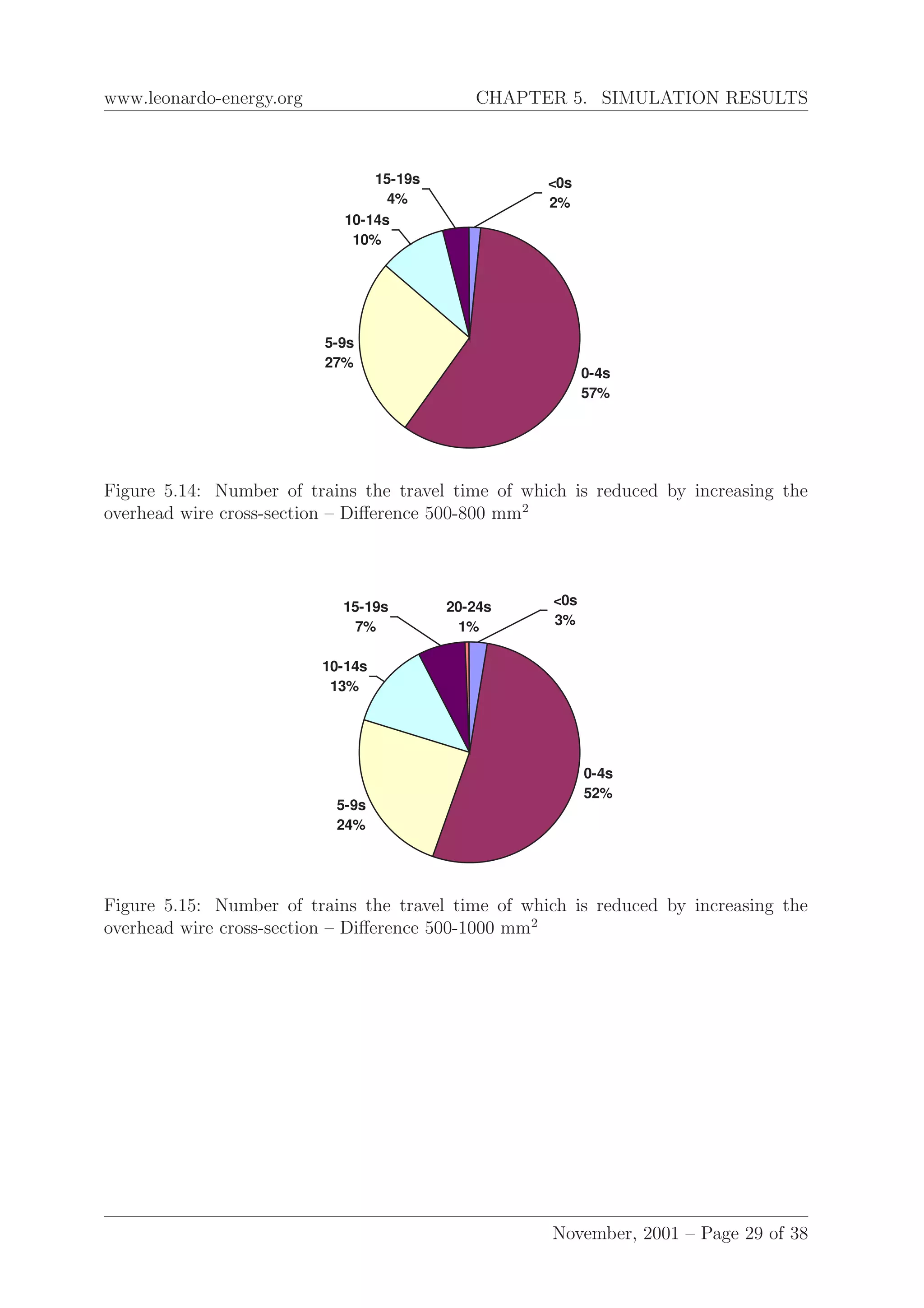 www.leonardo-energy.org CHAPTER 5. SIMULATION RESULTS
0-4s
57%
5-9s
27%
10-14s
10%
<0s
2%
15-19s
4%
Figure 5.14: Number of trains the travel time of which is reduced by increasing the
overhead wire cross-section – Diﬀerence 500-800 mm2
0-4s
52%
5-9s
24%
20-24s
1%
10-14s
13%
<0s
3%
15-19s
7%
Figure 5.15: Number of trains the travel time of which is reduced by increasing the
overhead wire cross-section – Diﬀerence 500-1000 mm2
November, 2001 – Page 29 of 38
 