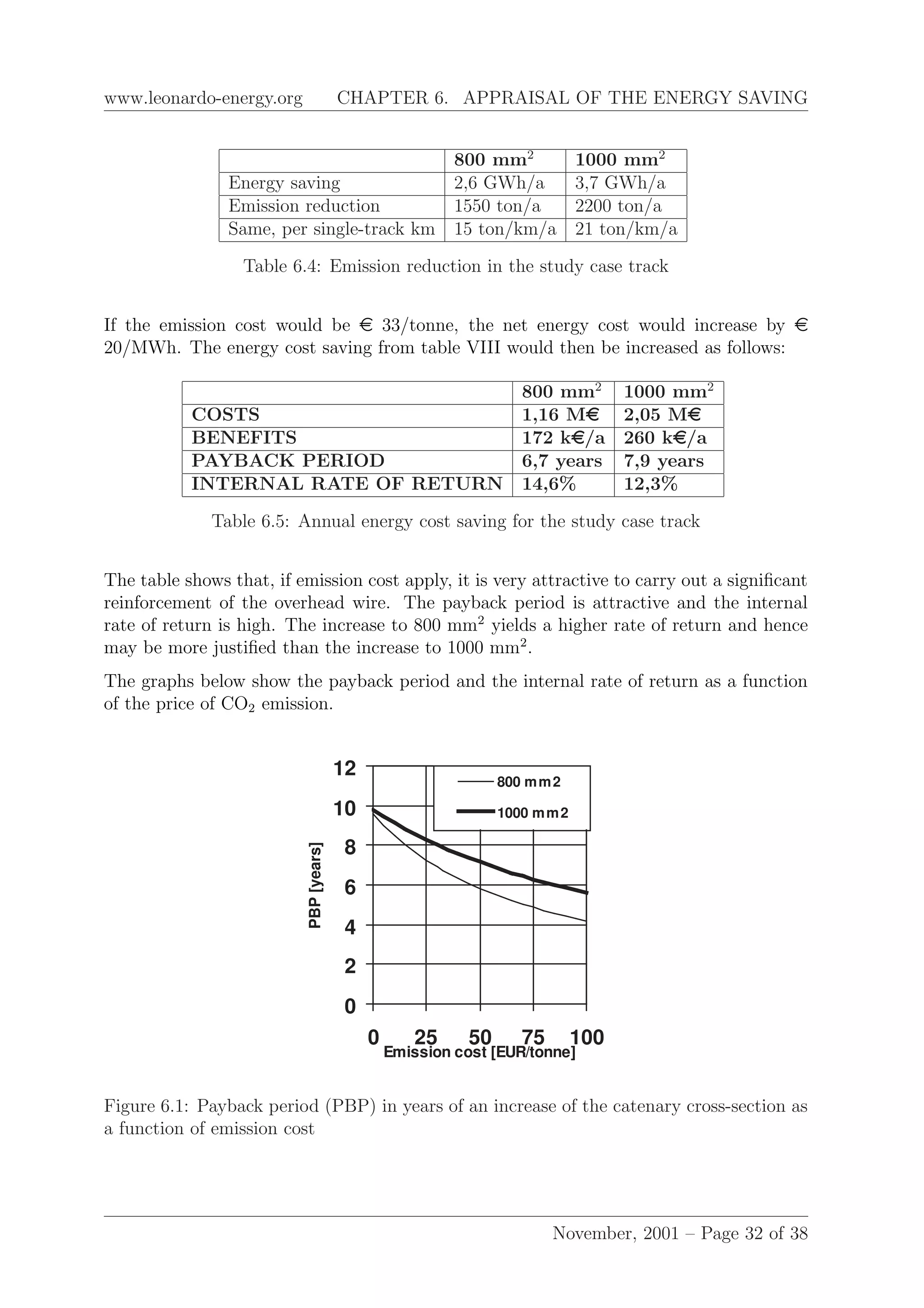 www.leonardo-energy.org CHAPTER 6. APPRAISAL OF THE ENERGY SAVING
800 mm2
1000 mm2
Energy saving 2,6 GWh/a 3,7 GWh/a
Emission reduction 1550 ton/a 2200 ton/a
Same, per single-track km 15 ton/km/a 21 ton/km/a
Table 6.4: Emission reduction in the study case track
If the emission cost would be e 33/tonne, the net energy cost would increase by e
20/MWh. The energy cost saving from table VIII would then be increased as follows:
800 mm2
1000 mm2
COSTS 1,16 Me 2,05 Me
BENEFITS 172 ke/a 260 ke/a
PAYBACK PERIOD 6,7 years 7,9 years
INTERNAL RATE OF RETURN 14,6% 12,3%
Table 6.5: Annual energy cost saving for the study case track
The table shows that, if emission cost apply, it is very attractive to carry out a signiﬁcant
reinforcement of the overhead wire. The payback period is attractive and the internal
rate of return is high. The increase to 800 mm2
yields a higher rate of return and hence
may be more justiﬁed than the increase to 1000 mm2
.
The graphs below show the payback period and the internal rate of return as a function
of the price of CO2 emission.
0
2
4
6
8
10
12
0 25 50 75 100
Emission cost [EUR/tonne]
PBP[years]
800 mm2
1000 mm2
Figure 6.1: Payback period (PBP) in years of an increase of the catenary cross-section as
a function of emission cost
November, 2001 – Page 32 of 38
 