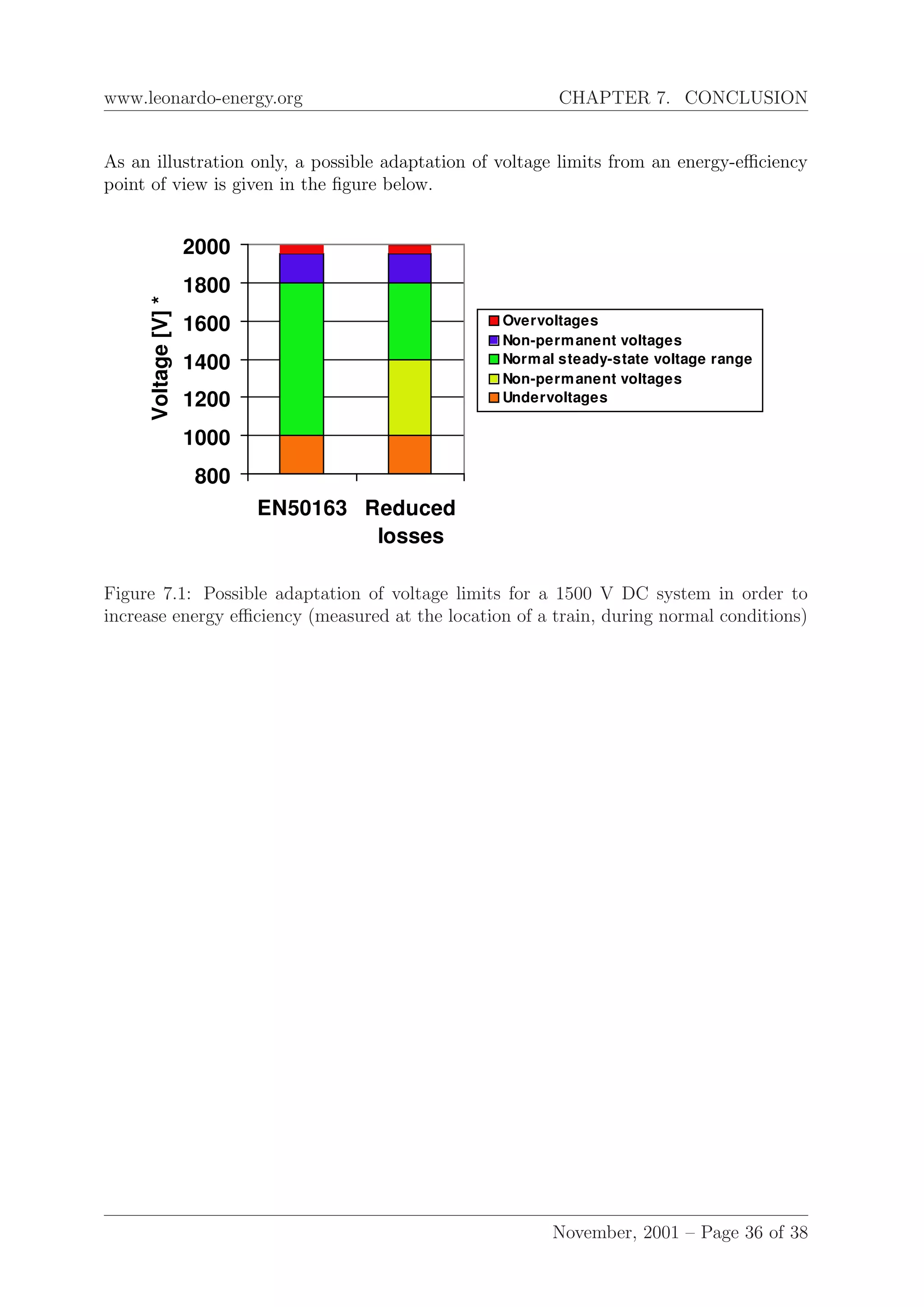 www.leonardo-energy.org CHAPTER 7. CONCLUSION
As an illustration only, a possible adaptation of voltage limits from an energy-eﬃciency
point of view is given in the ﬁgure below.
800
1000
1200
1400
1600
1800
2000
EN50163 Reduced
losses
Voltage[V]*
Overvoltages
Non-permanent voltages
Normal steady-state voltage range
Non-permanent voltages
Undervoltages
Figure 7.1: Possible adaptation of voltage limits for a 1500 V DC system in order to
increase energy eﬃciency (measured at the location of a train, during normal conditions)
November, 2001 – Page 36 of 38
 