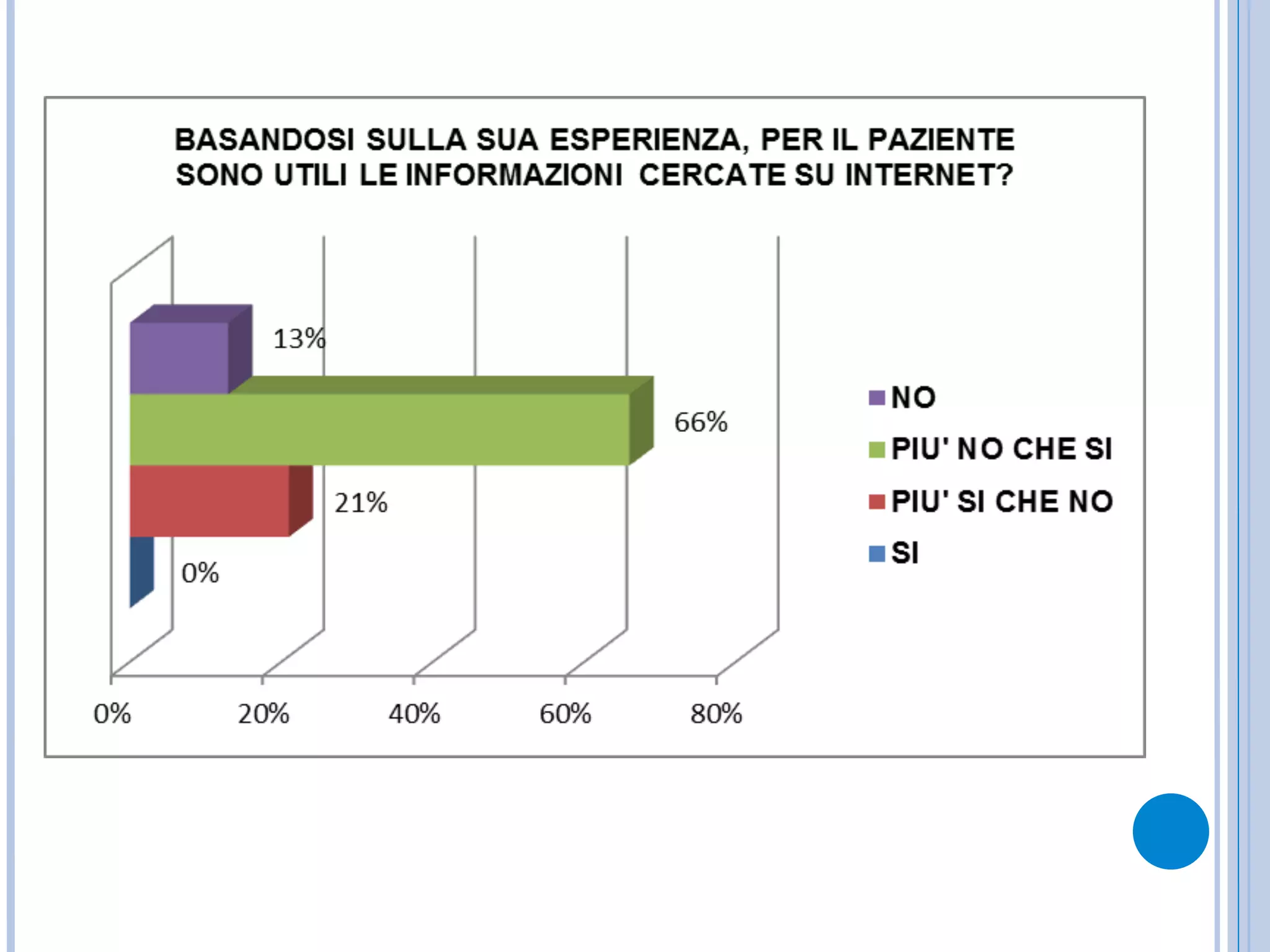 OLTRE AD INCONTRARE PERSONALMENTE I PAZIENTI QUALI
ALTRI MEZZI UTILIZZA PER COMUNICARE CON LORO?
quasi
sempre
spesso qualche
volta
mai
Telefono 56% 37% 7% 0%
E-mail 1% 21% 68% 10%
Blog 0% 1% 5% 94%
Forum 0% 1% 5% 94%
Social network 0% 1% 10% 89%
 