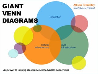 education
civic
infrastructure
cultural
infrastructure
Allison Trombley
SxSWedu 2014 Proposal
A new way of thinking about sustainable education partnerships
GIANT
VENN
DIAGRAMS
 