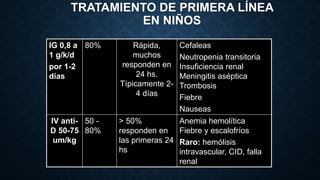 TRATAMIENTO DE PRIMERA LÍNEA
EN NIÑOS
IG 0,8 a
1 g/k/d
por 1-2
días
80% Rápida,
muchos
responden en
24 hs.
Típicamente 2-
4 días
Cefaleas
Neutropenia transitoria
Insuficiencia renal
Meningitis aséptica
Trombosis
Fiebre
Nauseas
IV anti-
D 50-75
um/kg
50 -
80%
> 50%
responden en
las primeras 24
hs
Anemia hemolítica
Fiebre y escalofríos
Raro: hemólisis
intravascular, CID, falla
renal
 