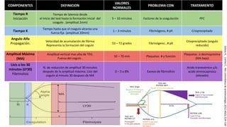 COMPONENTES DEFINICION
VALORES
NORMALES
PROBLEMA CON TRATAMIENTO
Tiempo R
Iniciación
Tiempo de latencia desde
el inicio del test hasta la formación inicial del
coagulo . (amplitud 2mm)
5 – 10 minutos Factores de la coagulación PFC
Tiempo K
Tiempo hasta que el coagulo alcanza una
fuerza fija (amplitud 20mm)
1 – 3 minutos Fibrinógeno, # plt Crioprecipitado
Angulo Alfa
Propagación.
Velocidad de acumulación de fibrina
Representa la formacion del cogulo
53 – 72 grados Fibrinógeno , # plt
Crioprecipitado (angulo
reducido)
Amplitud Máxima
(MA)
Amplitud vertical mas alta de TEG.
Fuerza del cogulo .
50 – 70 mm Plaquetas # y función
Plaquetas o desmopresina
(MA bajo)
Lisis a los 30
minutos (LY30)
Fibrinolisis
% de reducción de amplitud 30 minutos
después de la amplitud máxima. Lisis del
cogulo al minuto 30 despues de MA
0 – 3 o 8% Exceso de fibrinólisis
Acido tranexámico y/o
acido aminocaproico
(elevado)
GalvezK,CortesC..Revcolombianadeanestesiología.2012;40(3):224–230
 