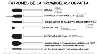 PATRONES DE LA TROMBOELASTOGRAFÍA
Galvez K, Cortes C. Tromboelastografía: nuevos conceptos en la fisiología de la hemostasia y su correlación con la coagulopatía asociada al trauma. Rev colombiana de anestesiología. 2012;40(3):224–230
NORMAL
BLOQUEADORES DE PLAQUETAS (TROMBOCITOPENIA)
ANTICOGULANTES/HEMOFILIA
FIBRINÓLISIS
HIPERCOAGULABILIDAD
COAGULACIÓN INTRAVASCULAR DISEMINADA (CID)
Hipercogulabilidad con fibrinolisis secundaria.
CID ESTADIO TARDÍO (HIPOCOAGULABILIDAD)
•R: 4-8 min
•K: 1-4 min
•α-Angle: 47-74°
•MA: 55-73mm
•LY 30%: 0-8%
•Deficiencia del factor.
•MA: 55-73mm
•RK prolongado
•R normal
•K prolongado
•MA disminuido•R normal
•MA disminuido
•LY30 >7.5 WBCLI30 < 27.5%
•R, K disminuido
•MA – angulo: incrementado
 