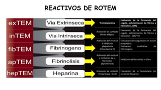 Tromboplastina
Evaluación de la formación del
cogulo, polimerizacion de fibrina y
fibrinolisis . ((PT)
Activación de contacto
(Acido elágico)
Evaluación de la formación del
cogulo, polimerizacion de fibrina y
fibrinolisis (((APTT)
Activación del recidual
e inhibicion
plaquetaria
(Citocalasina D)
Evaluación de coagulacion sin accion
plaquetaria.
Evaluacion cualitativa de
fribrinogeno
Activación del recidual
e inhibicion de la
fibrinolisis
(aprontinina)
Inhibición de fibrinolisis in Vitro
Activacion de contacto
+ heparinasa + Ca2+
Evaluación de la hemostacia sin
acción de heparina
REACTIVOS DE ROTEM
 