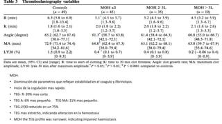 MOH:
• Disminución de parametros que reflejan estabilidad en el coagulo y fibrinolysis.
• Inicio de la cogulación mas rapido.
• TEG- R: 20% mas corto
• TEG A: 6% mas pequeño. TEG MA: 11% mas pequeño.
• TEG-LY30 reducido en un 75%
• TEG mas estrecho, indicando alteracion en la hemostasia
• MOH the TEG profile was narrower, indicating impaired haemostasis
 
