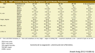 TEG R mas corto.
TEG K mas corto.
TEG angulo mas alto.
TEG MA mayor.
LY30% menor.
Anesth Analg 2012;115:890–8)
Aumento de la coagulación y disminución de la fibrinólisis.
 