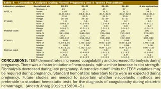 • APTT mas corto durante todo el embarazo.
• PT y INR menor.
• PLT menor.
• Antitrombina menor
 