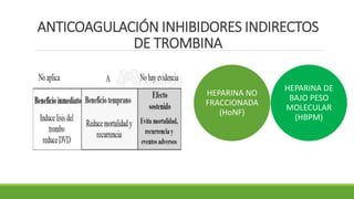 ANTICOAGULACIÓN INHIBIDORES INDIRECTOS
DE TROMBINA
HEPARINA NO
FRACCIONADA
(HoNF)
HEPARINA DE
BAJO PESO
MOLECULAR
(HBPM)
 