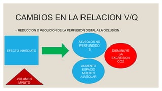 CAMBIOS EN LA RELACION V/Q
◦ REDUCCION O ABOLICION DE LA PERFUSION DISTAL A LA OCLUSION
EFECTO INMEDIATO
ALVEOLOS NO
PERFUNDIDO
S
AUMENTO
ESPACIO
MUERTO
ALVEOLAR
DISMINUYE
LA
EXCRESION
CO2
VOLUMEN
MINUTO
 