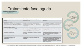 Tratamiento fase aguda
2019 ESC Guidelines for the diagnosis and management of acute pulmonary embolism developed in collaboration with the European Respiratory Society (ERS). European Heart Journal (2020) 41, doi:10.1093/eurheartj/ehz405
Asistencia hemodinámica &
respiratoria
Insf. Aguda del
VD→ bajo gasto
sistémico
Causa principal
de muerte en px
TEP
PVC ↓, carga
500cc→ ↑ IC en
px TEP
 