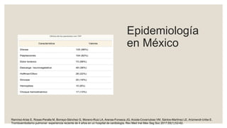 Epidemiología
en México
Ramírez-Arias E, Rosas-Peralta M, Borrayo-Sánchez G, Moreno-Ruiz LA, Arenas-Fonseca JG, Arzola-Covarrubias VM, Sántos-Martínez LE, Arizmendi-Uribe E.
Tromboembolismo pulmonar: experiencia reciente de 4 años en un hospital de cardiología. Rev Med Inst Mex Seg Soc 2017;55(1):52-62.
 