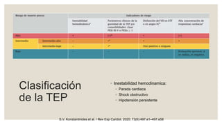 Clasificación
de la TEP
◦ Inestabilidad hemodinamica:
◦ Parada cardiaca
◦ Shock obstructivo
◦ Hipotensión persistente
S.V. Konstantinides et al. / Rev Esp Cardiol. 2020; 73(6):497.e1–497.e58
 