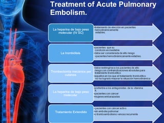 Treatment of Acute Pulmonary Embolism. 
