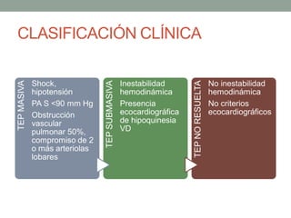 CLASIFICACIÓN CLÍNICA
TEP MASIVA




                                TEP SUBMASIVA




                                                                   TEP NO RESUELTA
             Shock,                             Inestabilidad                        No inestabilidad
             hipotensión                        hemodinámica                         hemodinámica
             PA S <90 mm Hg                     Presencia                            No criterios
             Obstrucción                        ecocardiográfica                     ecocardiográficos
             vascular                           de hipoquinesia
             pulmonar 50%,                      VD
             compromiso de 2
             o más arteriolas
             lobares
 