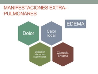 MANIFESTACIONES EXTRA-
PULMONARES

                                         EDEMA
                          Calor
      Dolor               local



           Dilatación             Cianosis,
           de venas
          superficiales           Eritema
 