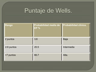 Rango Probabilidad media de
EP %
Probabilidad clínica.
2 puntos 3.6 Baja
2-6 puntos 20.5 Intermedia
>7 puntos 66.7 Alta.
 