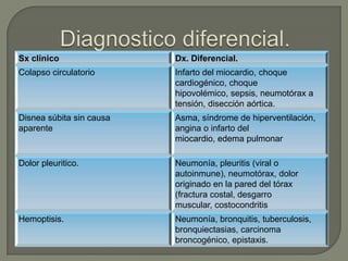Sx clínico Dx. Diferencial.
Colapso circulatorio Infarto del miocardio, choque
cardiogénico, choque
hipovolémico, sepsis, neumotórax a
tensión, disección aórtica.
Disnea súbita sin causa
aparente
Asma, síndrome de hiperventilación,
angina o infarto del
miocardio, edema pulmonar
Dolor pleuritico. Neumonía, pleuritis (viral o
autoinmune), neumotórax, dolor
originado en la pared del tórax
(fractura costal, desgarro
muscular, costocondritis
Hemoptisis. Neumonía, bronquitis, tuberculosis,
bronquiectasias, carcinoma
broncogénico, epistaxis.
 