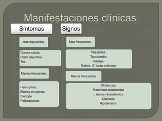 Síntomas
Mas frecuentes.
Disnea súbita.
Dolor pleurítico.
Tos.
Menos frecuentes.
Hemoptisis.
Edema en pierna.
Sincope
Palpitaciones.
Signos
Mas frecuentes.
Taquipnea .
Taquicardia.
Galope.
Reforz. 2° ruido pulmonar.
Menos frecuentes.
Sibilancias.
Estertores localizados
_ ruidos respiratorios.
Cianosis.
Hipotensión.
 