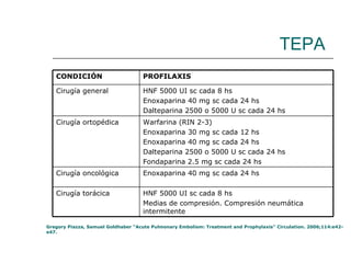 TEPA Gregory Piazza, Samuel Goldhaber “Acute Pulmonary Embolism: Treatment and Prophylaxis” Circulation. 2006;114:e42-e47. CONDICIÓN PROFILAXIS Cirugía general HNF 5000 UI sc cada 8 hs Enoxaparina 40 mg sc cada 24 hs Dalteparina 2500 o 5000 U sc cada 24 hs Cirugía ortopédica Warfarina (RIN 2-3) Enoxaparina 30 mg sc cada 12 hs Enoxaparina 40 mg sc cada 24 hs Dalteparina 2500 o 5000 U sc cada 24 hs Fondaparina 2.5 mg sc cada 24 hs Cirugía oncológica Enoxaparina 40 mg sc cada 24 hs Cirugía torácica HNF 5000 UI sc cada 8 hs Medias de compresión. Compresión neumática intermitente 