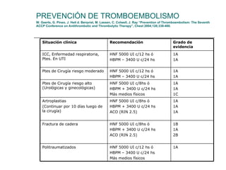 PREVENCIÓN DE TROMBOEMBOLISMO   W. Geerts, G. Pineo, J. Heit d. Berqvist, M. Lassen, C. Colwell, J. Ray “Prevention of Thromboembolism: The Seventh ACCP Conference on Antithrombotic and Thrombolytic Therapy”, Chest 2004;126;338-400. Situación clínica Recomendación  Grado de evidencia ICC, Enfermedad respiratoria, Ptes. En UTI HNF 5000 UI c/12 hs ó HBPM – 3400 U c/24 hs 1A 1A Ptes de Cirugía riesgo moderado  HNF 5000 UI c/12 hs ó HBPM – 3400 U c/24 hs 1A 1A Ptes de Cirugía riesgo alto (Urológicas y ginecológicas) HNF 5000 UI c/8hs ó HBPM + 3400 U c/24 hs Más medios físicos 1A 1A 1C Artroplastias  (Continuar por 10 días luego de la cirugía) HNF 5000 UI c/8hs ó HBPM + 3400 U c/24 hs ACO (RIN 2.5) 1A 1A 1A Fractura de cadera HNF 5000 UI c/8hs ó HBPM + 3400 U c/24 hs ACO (RIN 2.5) 1B 1A 2B Politraumatizados  HNF 5000 UI c/12 hs ó HBPM – 3400 U c/24 hs Más medios físicos 1A 