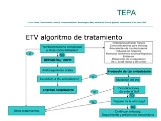 TEPA   Fuente:  Heath Care Guideline: Venous Thromboembolism. Bloomington (MN): Institute for Clinical Systems Improvement (ICSI) enero 2002   ETV algoritmo de tratamiento Tromboembolismo complicado  u otras comorbilidades? NO HEPARINA/ HBPM Anticoagulantes orales Candidato a tto ambulatorio? si Protocolo de tto ambulatorio Educación del pte Complicaciones  durante el tto? NO NO Fracaso de la anticoag? Continuar anticoag. Seguimiento y prevencion secuandaria Otros tratamientos Ingreso hospitalario si si si Embolismo pulmonar masivo Contraindicaciones para anticoag Antecedentes de trombocitopenia  inducida por heparina Trombosis ileofemoral extensa/flegmasia Embarazo Alteraciones de la coagulacion IR cl. Creat menor a 30 cc/min 