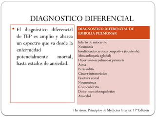DIAGNOSTICO DIFERENCIAL
 El diagnóstico diferencial
de TEP es amplio y abarca
un espectro que va desde la
enfermedad
potencialmente mortal,
hasta estados de ansiedad.
DIAGNOSTICO DIFERENCIAL DE
EMBOLIA PULMONAR
Infarto de miocardio
Neumonía
Insuficiencia cardíaca congestiva (izquierda)
Miocardiopatía (global)
Hipertensión pulmonar primaria
Asma
Pericarditis
Cáncer intratorácico
Fractura costal
Neumotórax
Costocondritis
Dolor muscoloesquelético
Ansiedad
Harrison. Principios de Medicina Interna. 17ª Edición
 