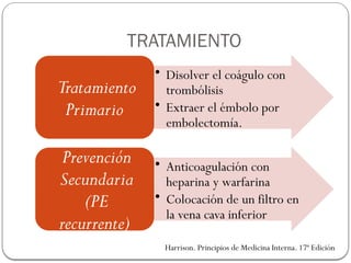 TRATAMIENTO
• Disolver el coágulo con
trombólisis
• Extraer el émbolo por
embolectomía.
Tratamiento
Primario
• Anticoagulación con
heparina y warfarina
• Colocación de un filtro en
la vena cava inferior
Prevención
Secundaria
(PE
recurrente)
Harrison. Principios de Medicina Interna. 17ª Edición
 