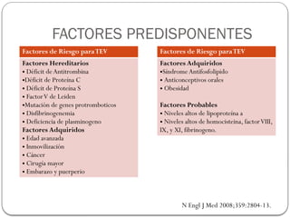 FACTORES PREDISPONENTES
Factores de Riesgo paraTEV
Factores Hereditarios
• Déficit deAntitrombina
•Déficit de Proteína C
• Déficit de Proteína S
• FactorV de Leiden
•Mutación de genes protromboticos
• Disfibrinogenemia
• Deficiencia de plasminogeno
Factores Adquiridos
• Edad avanzada
• Inmovilización
• Cáncer
• Cirugía mayor
• Embarazo y puerperio
Factores de Riesgo paraTEV
Factores Adquiridos
•SíndromeAntifosfolipido
• Anticonceptivos orales
• Obesidad
Factores Probables
• Niveles altos de lipoproteína a
• Niveles altos de homocisteina, factorVIII,
IX, y XI, fibrinogeno.
N Engl J Med 2008;359:2804-13.
 