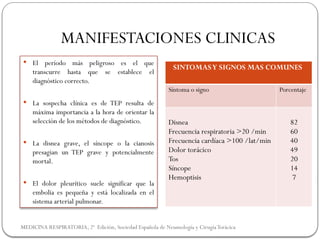 MANIFESTACIONES CLINICAS
 El período más peligroso es el que
transcurre hasta que se establece el
diagnóstico correcto.
 La sospecha clínica es de TEP resulta de
máxima importancia a la hora de orientar la
selección de los métodos de diagnóstico.
 La disnea grave, el síncope o la cianosis
presagian un TEP grave y potencialmente
mortal.
 El dolor pleurítico suele significar que la
embolia es pequeña y está localizada en el
sistema arterial pulmonar.
MEDICINA RESPIRATORIA, 2ª Edición, Sociedad Española de Neumología y CirugíaTorácica
SINTOMASY SIGNOS MAS COMUNES
Síntoma o signo Porcentaje
Disnea
Frecuencia respiratoria >20 /min
Frecuencia cardíaca >100 /lat/min
Dolor torácico
Tos
Síncope
Hemoptisis
82
60
40
49
20
14
7
 