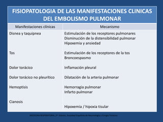 FISIOPATOLOGIA DE LAS MANIFESTACIONES CLINICAS
DEL EMBOLISMO PULMONAR
Manifestaciones clínicas Mecanismo
Disnea y taquipne...