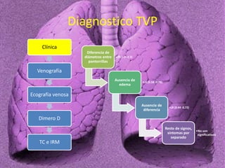 Diagnostico TVP
Clínica
Venografía
Ecografía venosa
Dimero D
TC e IRM
Diferencia de
diámetros entre
pantorrillas
•LR (1.5 ...