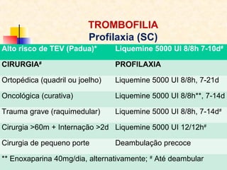 TROMBOFILIA
Profilaxia (SC)
Alto risco de TEV (Padua)*

Liquemine 5000 UI 8/8h 7-10d#

CIRURGIA#

PROFILAXIA

Ortopédica (quadril ou joelho)

Liquemine 5000 UI 8/8h, 7-21d

Oncológica (curativa)

Liquemine 5000 UI 8/8h**, 7-14d

Trauma grave (raquimedular)

Liquemine 5000 UI 8/8h, 7-14d#

Cirurgia >60m + Internação >2d Liquemine 5000 UI 12/12h#
Cirurgia de pequeno porte

Deambulação precoce

** Enoxaparina 40mg/dia, alternativamente; # Até deambular

 