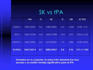 SK vs tPA
Tomados en su conjunto, la reducción absoluta fue muy
escasa y no existió ventaja significativa para el tPA
 