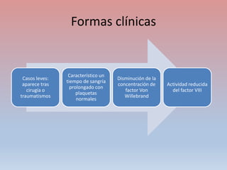Formas clínicas
Casos leves:
aparece tras
cirugía o
traumatismos
Característico un
tiempo de sangría
prolongado con
plaquetas
normales
Disminución de la
concentración de
factor Von
Willebrand
Actividad reducida
del factor VIII
 