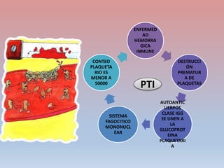 ENFERMED
AD
HEMORRA
GICA
INMUNE
DESTRUCCI
ÓN
PREMATUR
A DE
PLAQUETAS
AUTOANTIC
UERPOS
CLASE IGG
SE UNEN A
LA
GLUCOPROT
EINA
PLAQUETARI
A
SISTEMA
FAGOCITICO
MONONUCL
EAR
CONTEO
PLAQUETA
RIO ES
MENOR A
50000
PTI
 