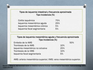 Tipos de isquemia intestinal y frecuencia aproximada
Tipo Incidencia (%)
Colitis isquémica
Isquemia mesentérica aguda
Isquemia mesentérica crónica
Isquemia focal segmentaria

75%
25%
5%
5%

Tipos de isquemia mesentérica aguda y frecuencia aproximada
Tipo Incidencia (%)
Embolia de la AMS
50%
Trombosis de la AMS
10%
Isquemia mesentérica no oclusiva
25%
Trombosis de la VMS
10%
Isquemia focal segmentaria
5%
AMS: arteria mesentérica superior; VMS: vena mesentérica superior.
Brandt LJ, Boley SJ. AGA technical review on intestinal ischemia American Gastrointestinal Association. Gastroenterology. 2000;
118(5):954-68.

 