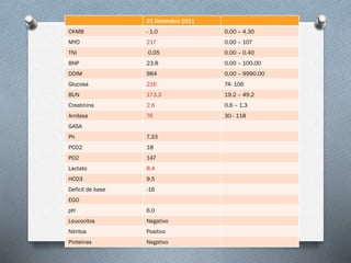 21 Diciembre 2011
CKMB

- 1.0

0.00 – 4.30

MYO

217

0.00 – 107

TNI

0.05

0.00 – 0.40

BNP

23.8

0.00 – 100.00

DDIM

984

0.00 – 9990.00

Glucosa

216

74- 106

BUN

173.3

19.2 – 49.2

Creatinina

2.6

0.6 – 1.3

Amilasa

76

30 - 118

GASA
Ph

7.33

PCO2

18

PO2

147

Lactato

8.4

HCO3

9.5

Deficit de base

-16

EGO
pH

6.0

Leucocitos

Negativo

Nitritos

Positivo

Proteinas

Negativo

 