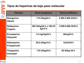 Tipos de heparinas de bajo peso molecular 50 UI/kg/ 24 h   175 UI/kg/24 h Tinzaparina Innohep®  0,6ml/24 h 85,5 UI/kg/12 h   Nadroparina Fraxiparina®  40mg/24 h  1,5 mg//kg/24 h   Enoxaparina Clexane®   2.500-5.000 UI/24 h 200 UI/kg/24 h o 100 UI/kg/12 h Dalteparina Fragmin  2.500-3.500 UI/24 h  115 UI/kg/24 h   Bemiparina Hibor®  Dosis profiláctica Dosis terapéutica Fármaco 