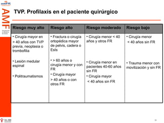 TVP. Profilaxis en el paciente quirúrgico Cirugía menor < 40 años sin FR Trauma menor con movilización y sin FR  Cirugía menor < 40 años y otros FR Cirugía menor en pacientes 40-60 años sin FR Cirugía mayor < 40 años sin FR  Fractura o cirugía ortopédica mayor de pelvis, cadera o EsIs > 60 años o cirugía menor y con FR Cirugía mayor  > 40 años o con otros FR  Cirugía mayor en  > 40 años con TVP previa, neoplasia o trombofilia Lesión medular espinal Politraumatismos Riesgo bajo   Riesgo moderado   Riesgo alto   Riesgo muy alto   