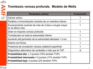 Trombosis venosa profunda.  Modelo de Wells Probabilidad alta:   >  3 puntos (75% tendrán TVP) Probabilidad intermedia: 1-2 puntos (17% tendrán TVP) Probabilidad baja:  0 puntos (3% tendrán TVP)  -2 Diagnóstico alternativo tan probable o más que la TVP 1 Presencia de circulación venosa colateral superficial  1 Edema con fóvea  1 Aumento del perímetro de la extremidad afectada > 3 cm  1 Tumefacción en toda la extremidad inferior  1 Dolor en trayecto venoso profundo  1 Encamamiento reciente de más de 3 días o cirugía mayor en el último mes  1 Parálisis o inmovilización reciente de un miembro inferior 1 Cáncer activo Puntuación Parámetro clínico 