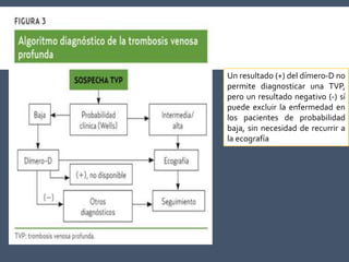 Un resultado (+) del dímero-D no
permite diagnosticar una TVP,
pero un resultado negativo (-) sí
puede excluir la enfermedad en
los pacientes de probabilidad
baja, sin necesidad de recurrir a
la ecografía
 