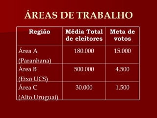 ÁREAS DE TRABALHO Região Média Total de eleitores Meta de votos Área A  (Paranhana) 180.000 15.000 Área B (Eixo UCS) 500.000 4.500 Área C (Alto Uruguai) 30.000 1.500 