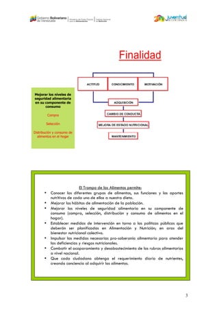 3
Mejorar los niveles de
seguridad alimentaria
en su componente de
consumo
Compra
Selección
Distribución y consumo de
alimentos en el hogar
El Trompo de los Alimentos permite:
• Conocer los diferentes grupos de alimentos, sus funciones y los aportes
nutritivos de cada uno de ellos a nuestra dieta.
• Mejorar los hábitos de alimentación de la población.
• Mejorar los niveles de seguridad alimentaria en su componente de
consumo (compra, selección, distribución y consumo de alimentos en el
hogar).
• Establecer medidas de intervención en torno a las políticas públicas que
deberán ser planificadas en Alimentación y Nutrición; en aras del
bienestar nutricional colectivo.
• Impulsar las medidas necesarias pro-soberanía alimentaria para atender
las deficiencias y riesgos nutricionales.
• Combatir el acaparamiento y desabastecimiento de los rubros alimentarios
a nivel nacional.
• Que cada ciudadano obtenga el requerimiento diario de nutrientes,
creando conciencia al adquirir los alimentos.
 