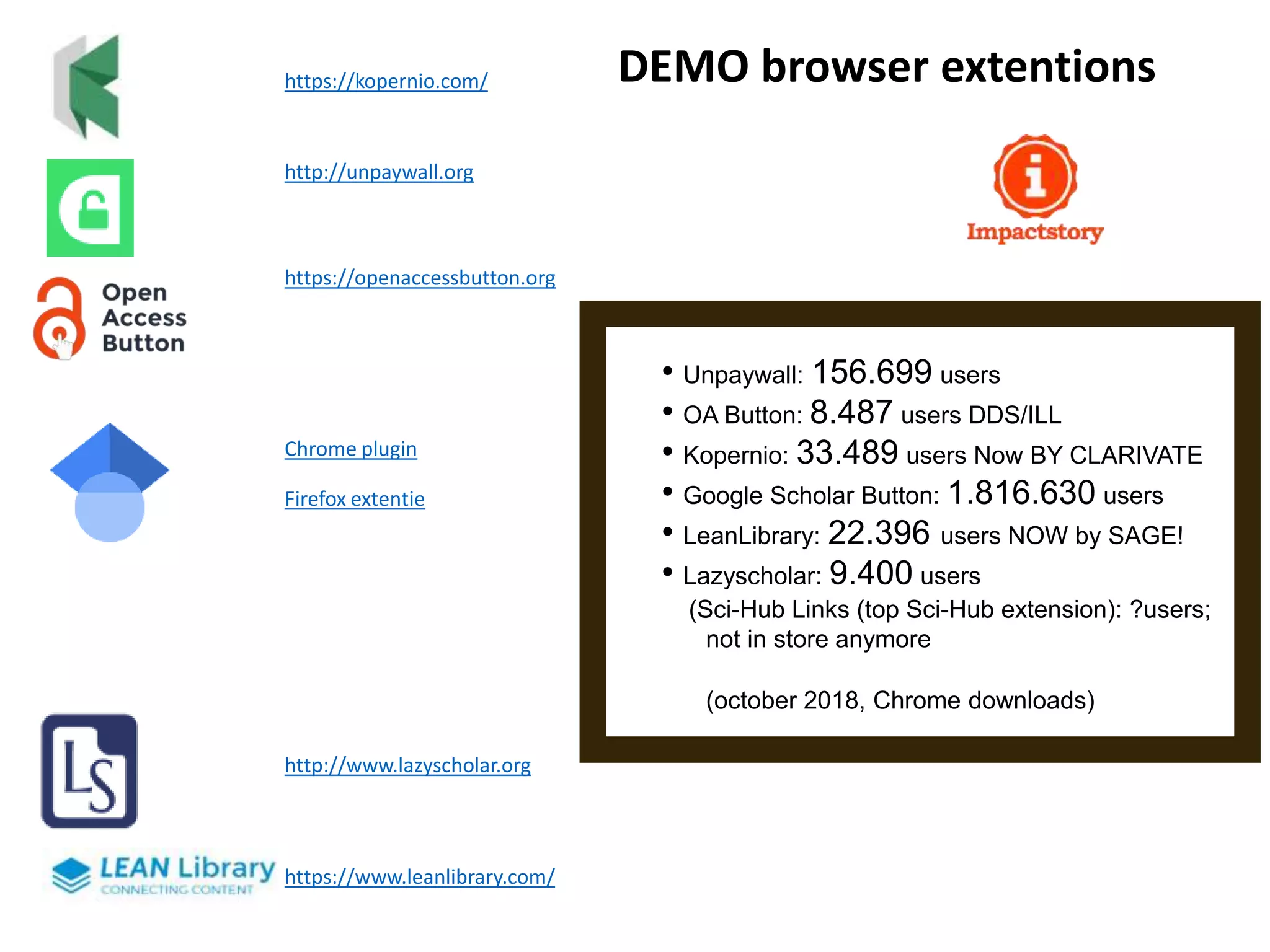 https://openaccessbutton.org
http://unpaywall.org
Chrome plugin
Firefox extentie
https://kopernio.com/
https://www.leanlibrary.com/
http://www.lazyscholar.org
• Unpaywall: 156.699 users
• OA Button: 8.487 users DDS/ILL
• Kopernio: 33.489 users Now BY CLARIVATE
• Google Scholar Button: 1.816.630 users
• LeanLibrary: 22.396 users NOW by SAGE!
• Lazyscholar: 9.400 users
(Sci-Hub Links (top Sci-Hub extension): ?users;
not in store anymore
(october 2018, Chrome downloads)
DEMO browser extentions
 