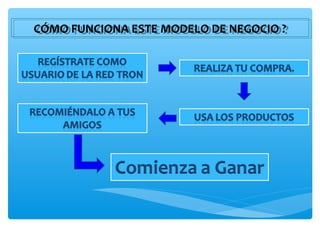 CÓMO FUNCIONA ESTE MODELO DE NEGOCIO ??
CÓMO FUNCIONA ESTE MODELO DE NEGOCIO
 