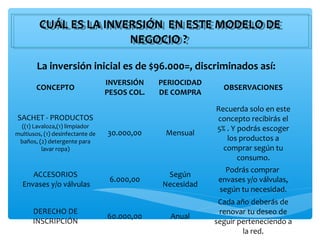 CUÁL ES LA INVERSIÓN EN ESTE MODELO DE
         CUÁL ES LA INVERSIÓN EN ESTE MODELO DE
                        NEGOCIO ??
                         NEGOCIO
        La inversión inicial es de $96.000=, discriminados así:
                                  INVERSIÓN    PERIOCIDAD
        CONCEPTO                                              OBSERVACIONES
                                  PESOS COL.   DE COMPRA

                                                            Recuerda solo en este
SACHET - PRODUCTOS                                          concepto recibirás el
 ((1) Lavaloza,(1) limpiador                                5% . Y podrás escoger
multiusos, (1) desinfectante de   30.000,00     Mensual
 baños, (2) detergente para                                    los productos a
         lavar ropa)                                          comprar según tu
                                                                   consumo.
                                                               Podrás comprar
     ACCESORIOS                                 Según
                                   6.000,00                  envases y/o válvulas,
  Envases y/o válvulas                         Necesidad
                                                             según tu necesidad.
                                                             Cada año deberás de
      DERECHO DE                                             renovar tu deseo de
                                  60.000,00      Anual
      INSCRIPCIÓN                                           seguir perteneciendo a
                                                                    la red.
 