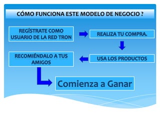CÓMO FUNCIONA ESTE MODELO DE NEGOCIO ?




            Comienza a Ganar
 