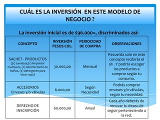 CUÁL ES LA INVERSIÓN EN ESTE MODELO DE
                        NEGOCIO ?

        La inversión inicial es de $96.000=, discriminados así:
                                  INVERSIÓN    PERIOCIDAD
        CONCEPTO                                              OBSERVACIONES
                                  PESOS COL.   DE COMPRA

                                                            Recuerda solo en este
SACHET - PRODUCTOS                                          concepto recibirás el
 ((1) Lavaloza,(1) limpiador                                5% . Y podrás escoger
multiusos, (1) desinfectante de   30.000,00     Mensual
 baños, (2) detergente para
                                                               los productos a
         lavar ropa)                                          comprar según tu
                                                                   consumo.
                                                               Podrás comprar
     ACCESORIOS                                 Según
                                   6.000,00                  envases y/o válvulas,
  Envases y/o válvulas                         Necesidad
                                                             según tu necesidad.
                                                             Cada año deberás de
      DERECHO DE                                             renovar tu deseo de
                                  60.000,00      Anual
      INSCRIPCIÓN                                           seguir perteneciendo a
                                                                    la red.
 