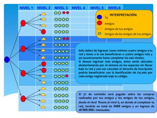 NIVEL 1   NIVEL 2   NIVEL 3   NIVEL 4     NIVEL 5        NIVEL6
                                                         INTERPRETACIÓN:
                                                    Tú
                                                    Amigos
                                                    Amigos de tus amigos
                                                    Amigos de los amigos de tus amigos.




                                 Sólo debes de ingresar como mínimo cuatro amigos a tu
                                 red y éstos a la vez beneficiaran a cuatro amigos más y
                                 así sucesivamente hasta completar los seis niveles.
                                 Si deseas ingresar más amigos, éstos serán ubicados
                                 aleatoriamente por el sistema en los espacios sin llenar
                                 bajo tu red y una vez cancelen el derecho de inscripción
                                 podrás beneficiarte con la bonificación de $15.000 por
                                 cada amigo registrado bajo tu código.




                                 El 5% de comisión será pagado sobre las compras
                                 realizadas por tus amigos y los amigos de tus amigos,
                                 desde el nivel 1hasta el nivel 6, en donde al completar tu
                                 red, tendrás un total de 5460 amigos y un ingreso de
                                 $6’000.000= mensuales.
 